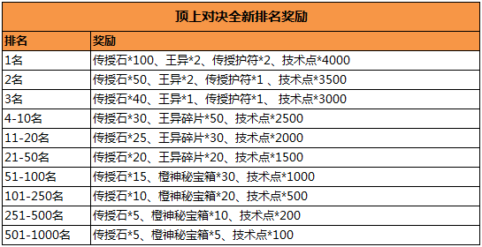 顶上对决奖励.png